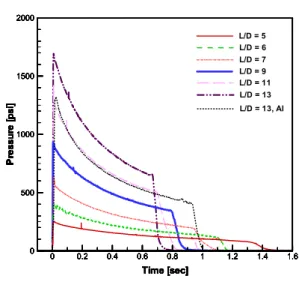 Fig.  5  Pressure  history  for  nozzleless  booster  at  all  conditions. Time [sec]Thrust[lbf]00.40.8 1.2 1.60500100015002000250030003500L/D = 13, AlTime [sec]Thrust[lbf]00.20.40.60.811.21.41.60500100015002000250030003500L/D = 13Time [sec]Thrust[lbf]00.2