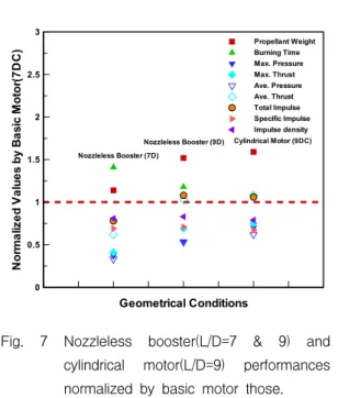 Fig.  8  Nozzleless  booster  performance  comparison  of  propellants  included  Zr  with  Al.