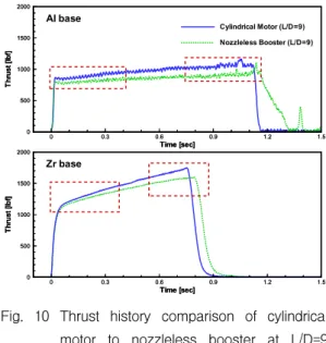 Fig.  10  Thrust  history  comparison  of  cylindrical  motor  to  nozzleless  booster  at  L/D=9  between  Al  and  Zr.