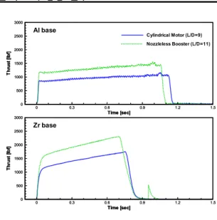 Fig.  12  Thrust  history  comparison  of  cylindrical  motor  at  L/D=9  to  nozzleless  booster  at  L/D=11  between  Al  and  Zr  base.