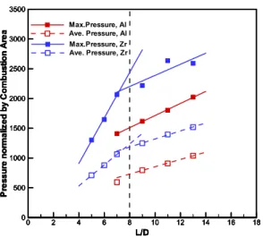Fig.  13  Pressure  variations  of  nozzleless  booster  normalized  by  its  combustion  area  as  a  function  of  booster  length  increase.