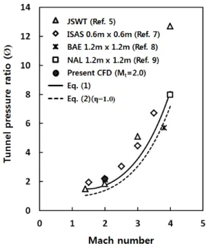 Fig.  3  Mach  number  at  various  pressure  ratios  in  wind  tunnel.