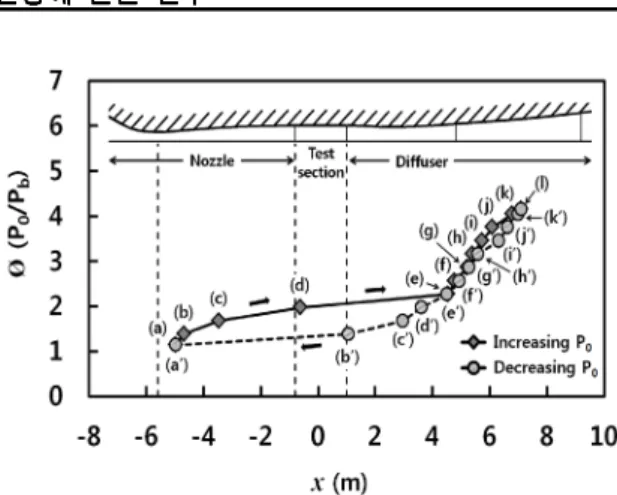 Fig.  7  Static  pressure  distributions  along  the  centerline  at  various  instances.