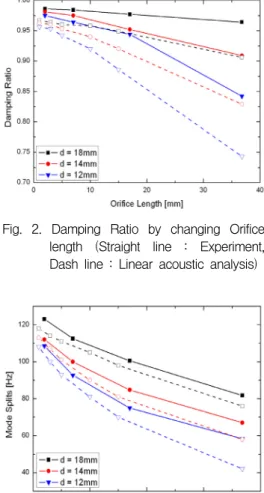 Fig.  3.  Split  Width  by  changing  Orifice  length  (Straight  line  :  Experiment,  Dash  line  :  Linear  acoustic  analysis)