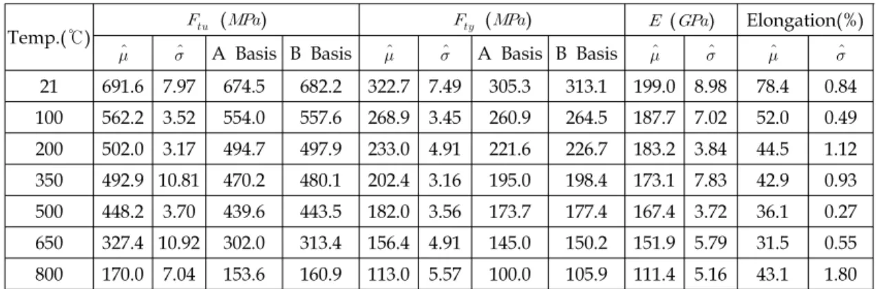 Table  1.  Tensile  Properties  for  AISI  304  Stainless  Steel  at  Room  and  Elevated  Temperatures Temp.(℃)