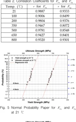 Fig.  4  Stress-Strain  Curves  for  Tensile  Test