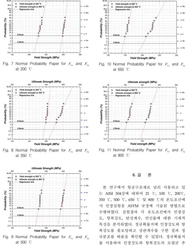 Fig.  8  Normal  Probability  Paper  for      and   