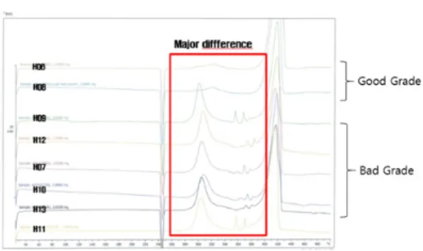 Fig.  5  DSC  thermogram  changes  with  crucibles  for  the  same  sample  ;  a)  normal  AL  crucible,  b)  high  pressure  crucible.