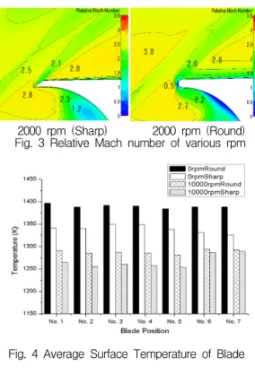 Fig.  4  Average  Surface  Temperature  of  Blade 