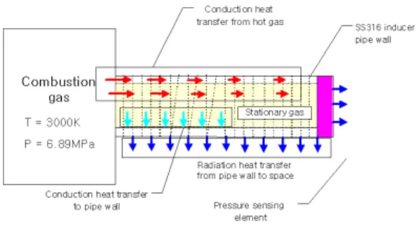 Fig.  1  Heat  Transfer  Model