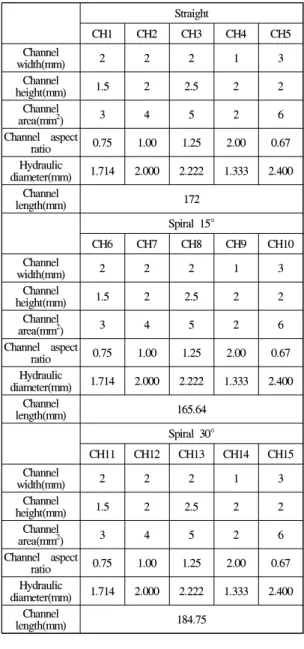 Table  1.  Cooling  channel  cases.
