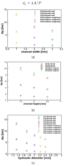 Fig.  2  Pressure  loss  according  to  a  flow  velocity  change  in  straight  channel