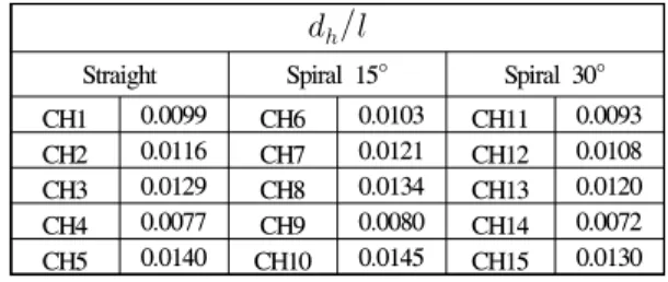 Fig.  4  Pressure  loss  according  to  spiral  angle.