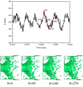 Fig.  7  Temporal  evolution  of  iso-vorticity  surface  at 