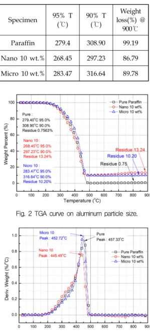 Fig.  3  DTG  curve  on  aluminum  particle  size.