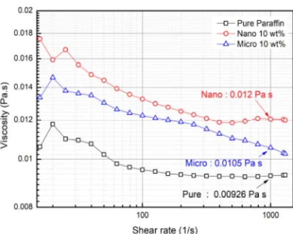 Fig.  6  Rheological  properties  on  aluminum  particle  size. 