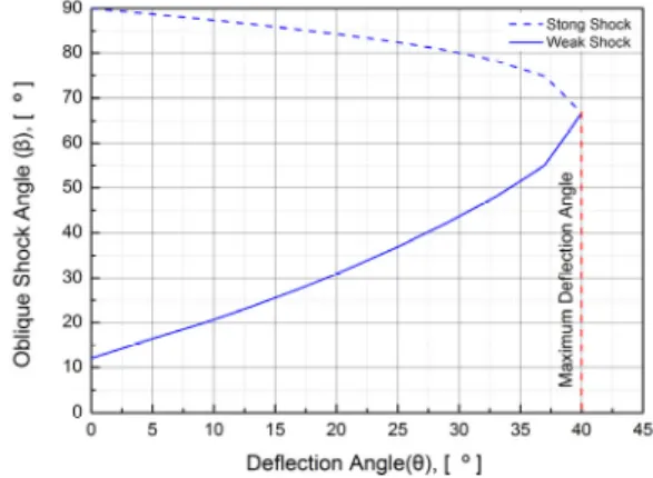 Fig.  7  Definition  of  test  model  angle.