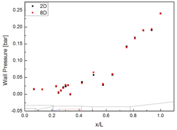 Fig.  10  Wall  pressure  about  length. Fig.  11  Wall  pressure  about  blockage  ratio.