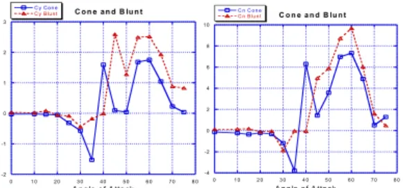 Fig.  8  Side  force(left)  and  yawing  moment  coefficient  (right)  according  to  time  of  the  head  blunt  body  shape-2-1012301 0203 0405 0 6 0 70 8 0C o n e  an d  B lu n t C y  C on eC y  B luntA ng le   o f  A tta ck -4-2024681 0 0 1 0 2 0 3 0 4