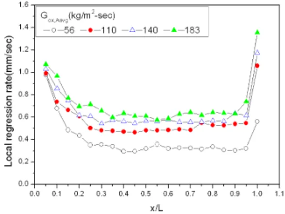 Fig.  4  Local  regression  rate  behavior  on  the  grain  axial  length 
