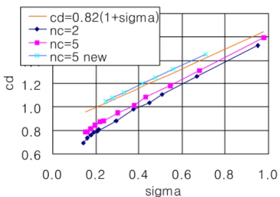Fig.  3  Comparison  Between  Theoretical  and  Numerical  Results 메시와  수작업이  필요한  맵  메시  두  가지를  가     지고  각각  최적화를  해  보았다