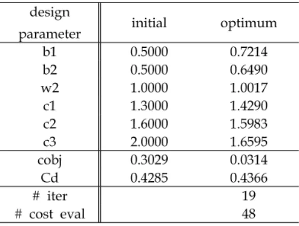 Table  1.  Iteration  Summary  of  Cavitator  Optimization  Problem