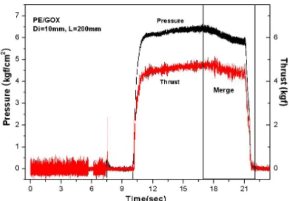 Fig  5  Pressure  and  Thrust  for  5  Port  Grain