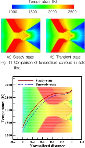 Fig.  10  Comparison  of  temperature  in  flow  field  as  function  of  length  at  axis  line