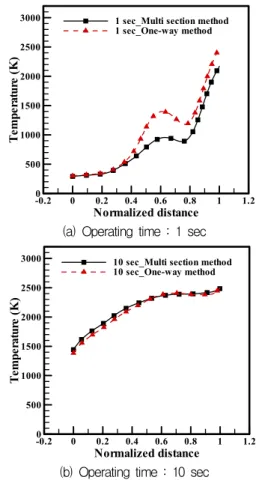 Fig.  13  Comparison  of  temperature  contours  between  analysis  method. Normalized distanceTemperature(K)-0.2000.20.40.60.8 1 1.25001000150020002500