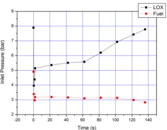 Fig.  4  Pressure  of  gas  generator  change  according  to  time 