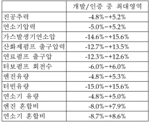Table  2.  Test  Range  for  System  and  Components
