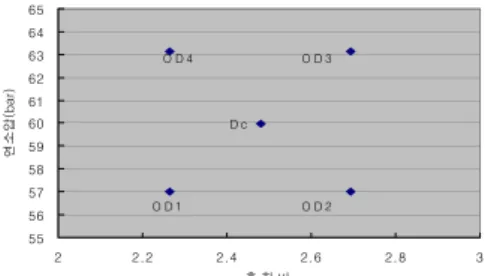 Fig.  1  Combustion  Pressure  and  Mixture  Ratio  Range  for  Combustor 2.3  연계시험의  설비  구성     시험의  효율성을  위해  스로틀  밸브를  이용하 여  1회  시험에  여러  개의  작동점  시험을  수행한 다