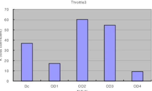 Fig.  5  Loss  Coefficient  for  throttle2