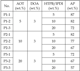 Table 1. Test  of  the  propellant  formulations.  (Equivalent  Ratio  :  NCO/OH=1.0) (2) Table  1의 조성에 맞추어 AOT  용액과 HTPB,  DOA, AP를 혼합한다