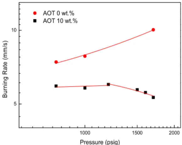 Fig.  6  The  Comparison  of  Combustion  Characteristics  with  HTPB  Propellant  and  AOT/HTPB  Propellant.