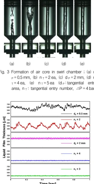 Fig.  4  Variations  of  liquid  film  thickness  in  orifice