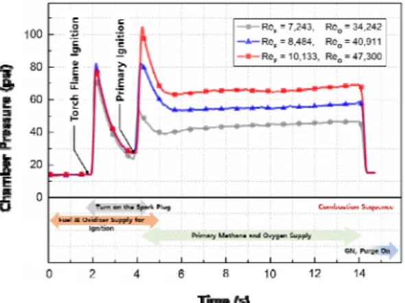 Fig. 4 Pressure  variation  along  with  combustion  sequence  of  the  reactants.