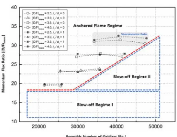 Fig. 5 Flammability  limit  according  to  the  oxygen  Reynolds  number,  oxygen  methane  momentum  ratio,  and  recess.