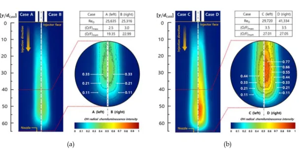 Fig. 6 Anchored  flame  visualized  through  OH *   chemiluminescence:  comparison  according  to  (a)  propellant  momentum  ratio,  (b)  oxygen  Reynolds  number