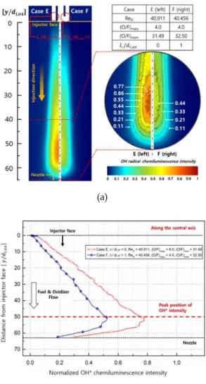 Fig. 8 Effect  of  recess  on  anchored  flame:  OH * emission  (a)contour,  (b)along  the  central  axis.