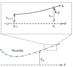 Fig. 4 Process  for  calculation  of  momentum  thickness  and  enthalpy  thickness.