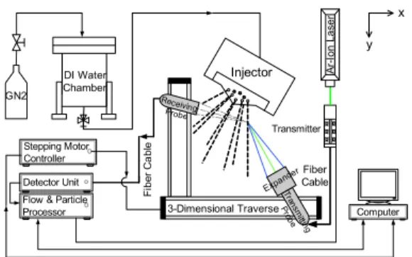Fig.  1  Schematic  Diagram  of  Experimental  Setup염성  등의  장점으로  오랜  시스템  운용이  요구되는 우주비행체 추진 시스템의 속도/자세(attitude)  제어에  활용되어  왔다