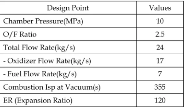 Table 1. Requirements  of  9  tonf-class  staged  combustion  engine  cycle.