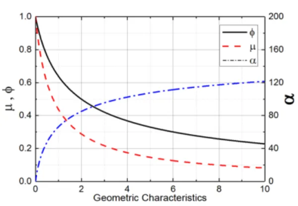 Table  3.  Main  Design  Parameters  of  Injector.