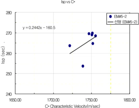 Fig.  7    Specific  Impulse(Isp)  and  Combustion  Characteristic  Velocity(C*)  of  Combustion  Chamber