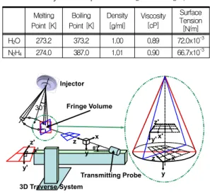 Table  1.  Physical  Properties  of  H 2 O  and  N 2 H 4 Melting Point  [K] Boiling Point  [K] Density[g/ml] Viscosity[cP] SurfaceTension [N/m] H 2 O 273.2 373.2 1.00 0.89 72.0x10 -3 N 2 H 4 274.0 387.0 1.01 0.90 66.7x10 -3 30°