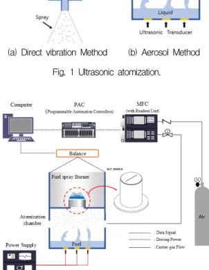 Fig.  2  Experimental  setup.