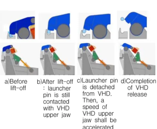Fig.  3  Hydraulic  VHD  retraction  process[1].