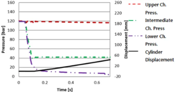 Fig. 9 Measured  pressure  and  displacement  of  hydraulic  cylinder  with  an  orifice  area  of  41.0  mm 2 .