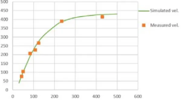 Fig. 11 Measured  velocity  of  hydraulic  cylinders  with  various  needle  gap  areas.